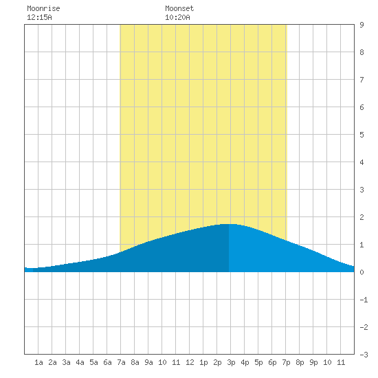 Ocean Springs tide chart for Thursday, March 20, 2025