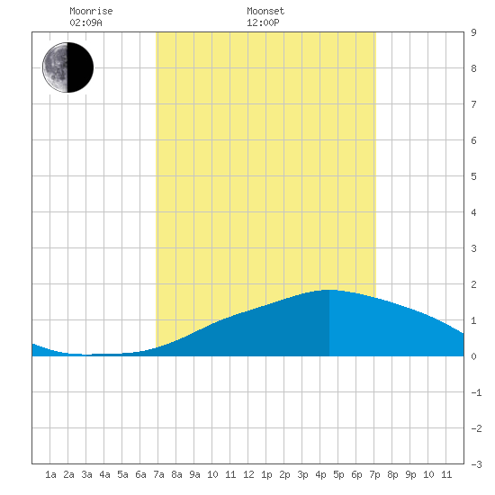 Ocean Springs tide chart for Saturday, March 22, 2025