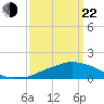 Ocean Springs tide chart for Saturday, March 22, 2025