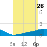 Ocean Springs tide chart for Wednesday, March 26, 2025