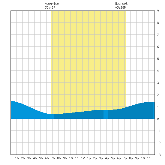 Ocean Springs tide chart for Thursday, March 27, 2025