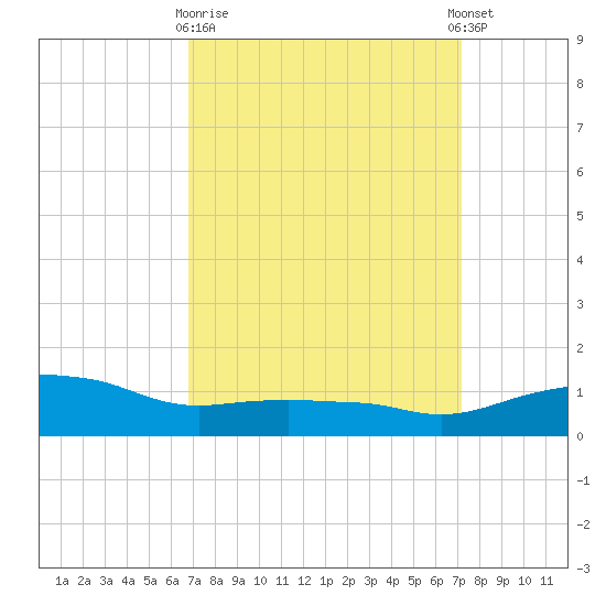 Ocean Springs tide chart for Friday, March 28, 2025