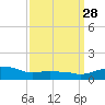 Ocean Springs tide chart for Friday, March 28, 2025
