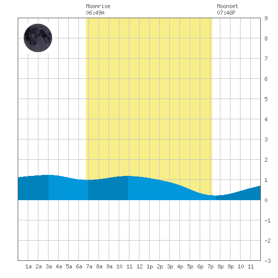 Ocean Springs tide chart for Saturday, March 29, 2025