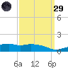 Ocean Springs tide chart for Saturday, March 29, 2025