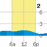 Ocean Springs tide chart for Sunday, March 2, 2025