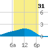 Ocean Springs tide chart for Monday, March 31, 2025
