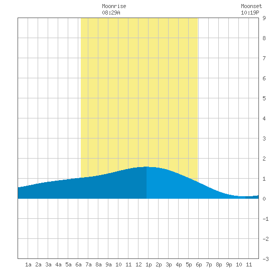 Ocean Springs tide chart for Monday, March 3, 2025