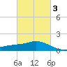 Ocean Springs tide chart for Monday, March 3, 2025