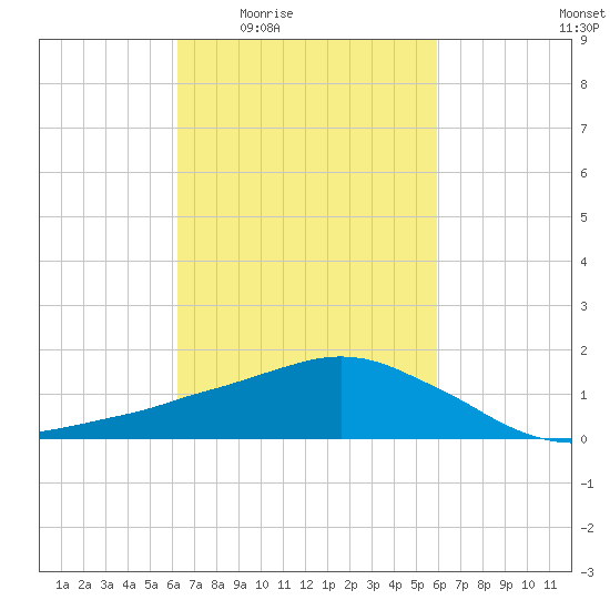 Ocean Springs tide chart for Tuesday, March 4, 2025