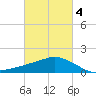 Ocean Springs tide chart for Tuesday, March 4, 2025