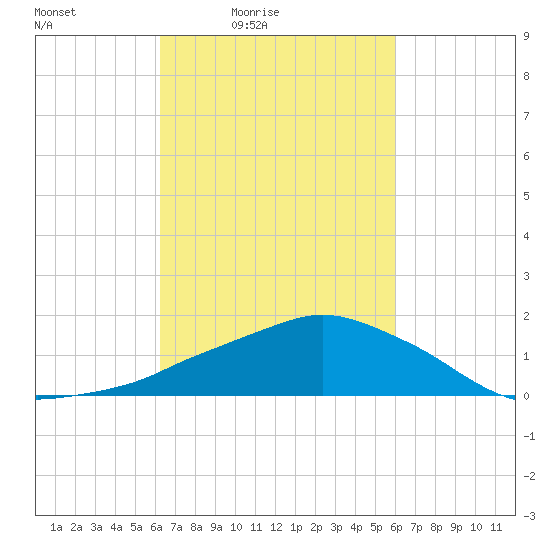 Ocean Springs tide chart for Wednesday, March 5, 2025