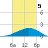 Ocean Springs tide chart for Wednesday, March 5, 2025