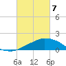 Ocean Springs tide chart for Friday, March 7, 2025