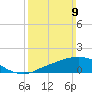 Ocean Springs tide chart for Sunday, March 9, 2025