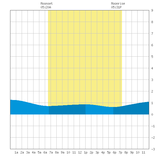 Ocean Springs tide chart for Thursday, April 10, 2025