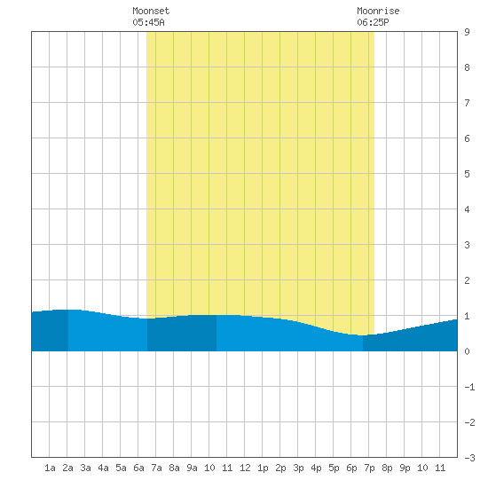 Ocean Springs tide chart for Friday, April 11, 2025