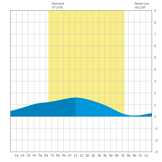 Ocean Springs tide chart for Monday, April 14, 2025