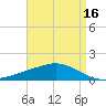 Ocean Springs tide chart for Wednesday, April 16, 2025