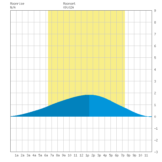 Ocean Springs tide chart for Thursday, April 17, 2025