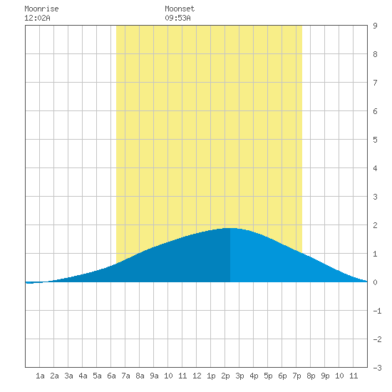 Ocean Springs tide chart for Friday, April 18, 2025