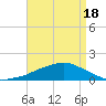 Ocean Springs tide chart for Friday, April 18, 2025