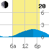 Ocean Springs tide chart for Sunday, April 20, 2025
