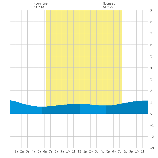 Ocean Springs tide chart for Thursday, April 24, 2025