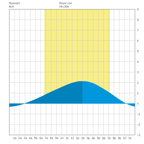 Ocean Springs tide chart for Wednesday, April 2, 2025