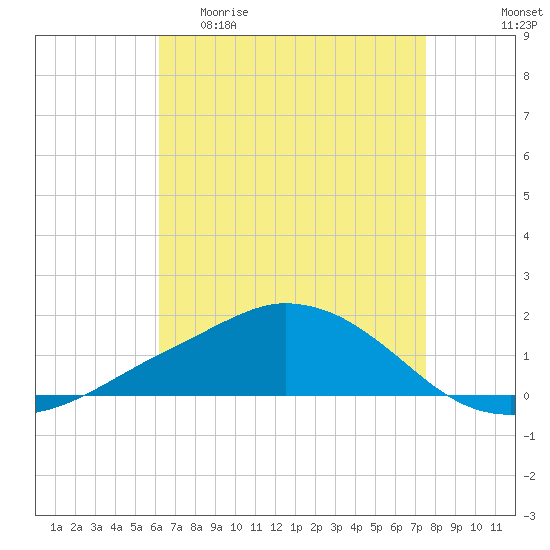 Ocean Springs tide chart for Wednesday, April 30, 2025