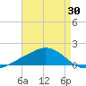 Ocean Springs tide chart for Wednesday, April 30, 2025