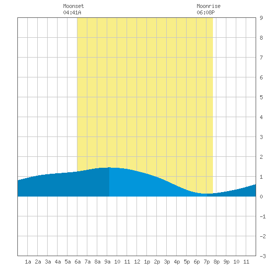 Ocean Springs tide chart for Saturday, May 10, 2025
