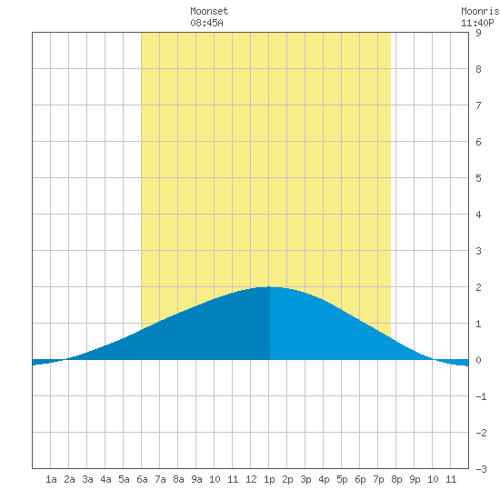 Ocean Springs tide chart for Friday, May 16, 2025