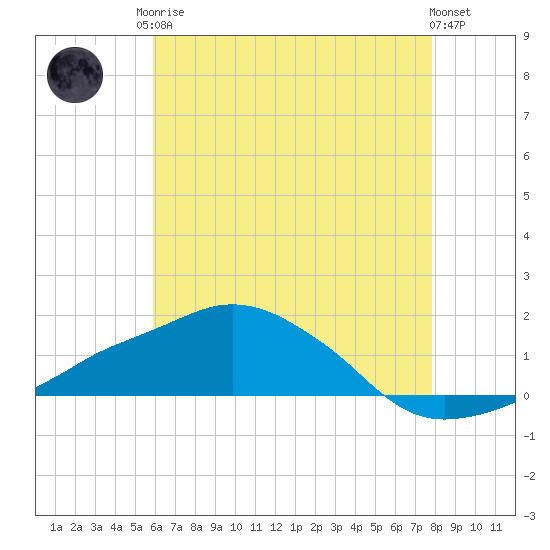 Ocean Springs tide chart for Monday, May 26, 2025