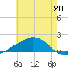 Ocean Springs tide chart for Wednesday, May 28, 2025