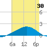 Ocean Springs tide chart for Friday, May 30, 2025