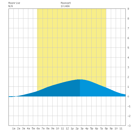 Ocean Springs tide chart for Monday, June 16, 2025