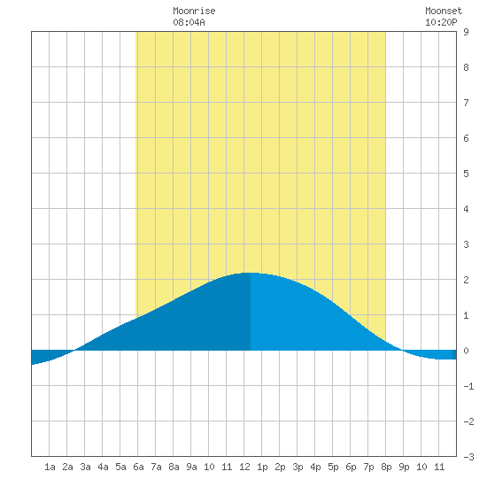 Ocean Springs tide chart for Friday, June 27, 2025