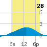 Ocean Springs tide chart for Saturday, June 28, 2025
