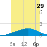 Ocean Springs tide chart for Sunday, June 29, 2025
