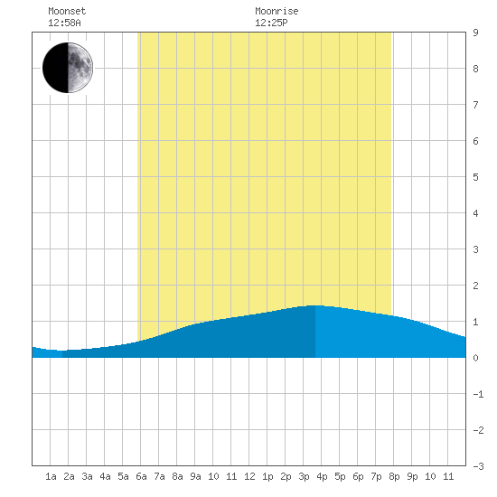 Ocean Springs tide chart for Monday, June 2, 2025