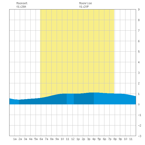 Ocean Springs tide chart for Tuesday, June 3, 2025