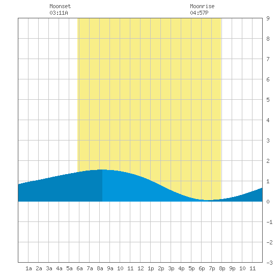 Ocean Springs tide chart for Saturday, June 7, 2025
