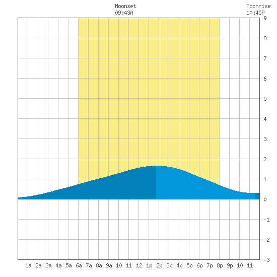 Ocean Springs tide chart for Monday, July 14, 2025
