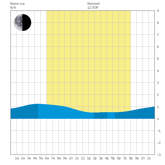 Ocean Springs tide chart for Thursday, July 17, 2025