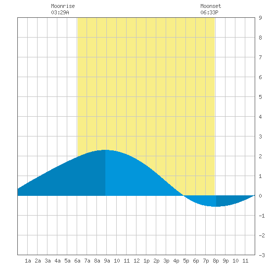 Ocean Springs tide chart for Tuesday, July 22, 2025