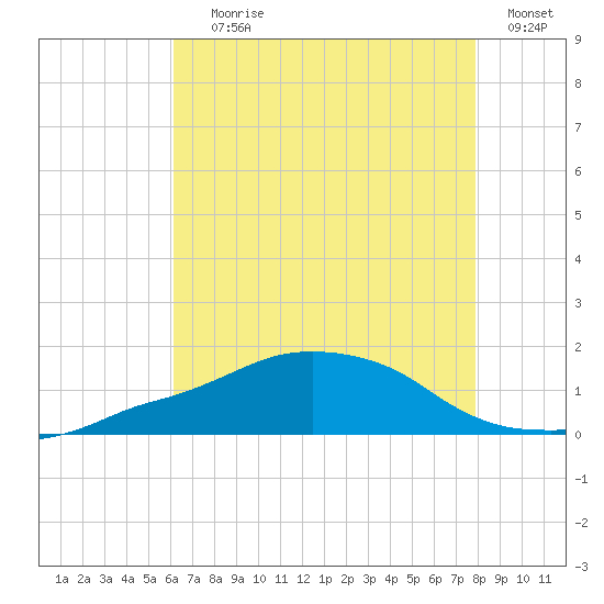 Ocean Springs tide chart for Saturday, July 26, 2025