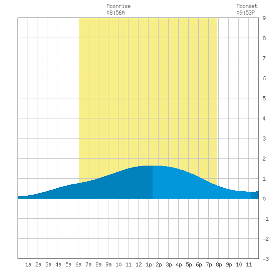 Ocean Springs tide chart for Sunday, July 27, 2025