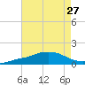 Ocean Springs tide chart for Sunday, July 27, 2025