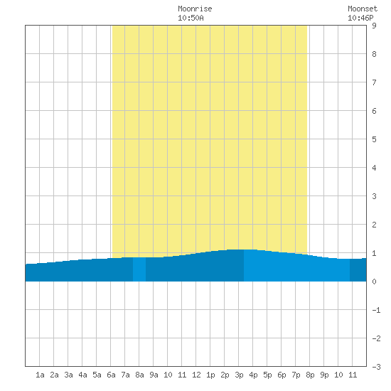 Ocean Springs tide chart for Tuesday, July 29, 2025